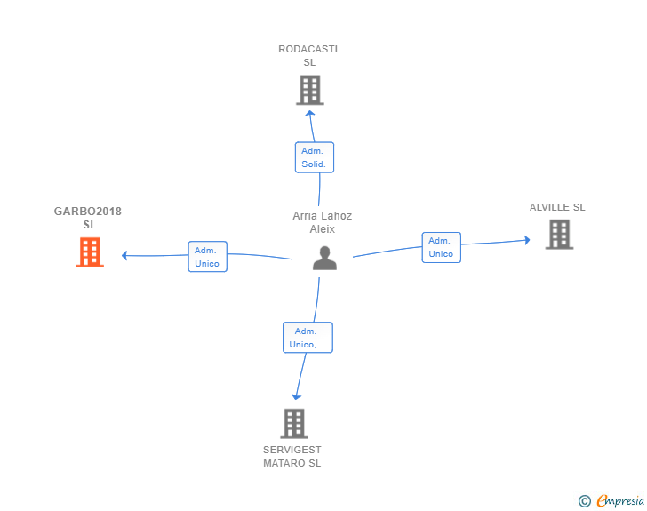 Vinculaciones societarias de GARBO2018 SL