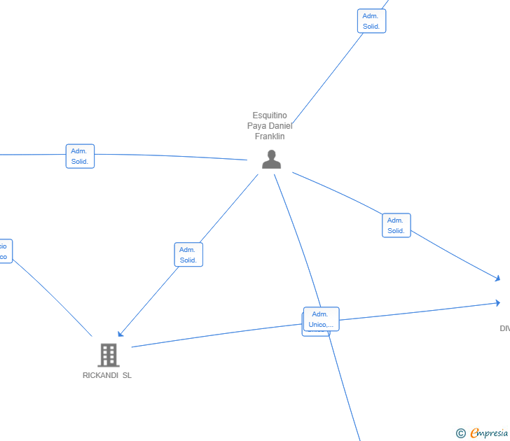 Vinculaciones societarias de AMEURIE SL