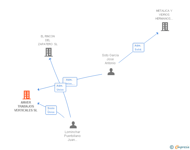 Vinculaciones societarias de ANVER TRABAJOS VERTICALES SL