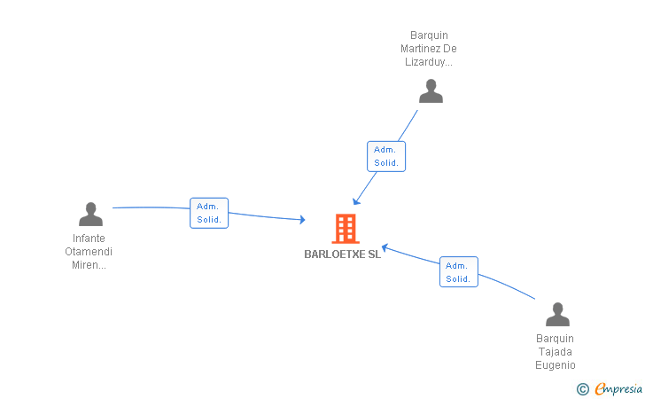 Vinculaciones societarias de BARLOETXE SL