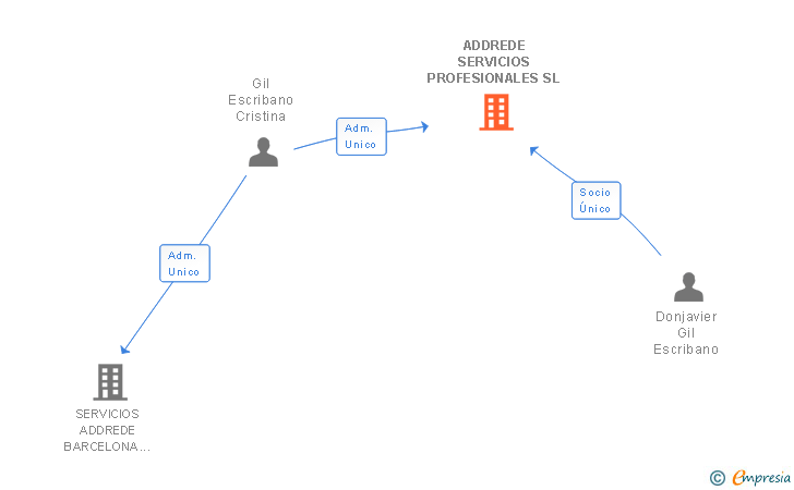 Vinculaciones societarias de ADDREDE SERVICIOS PROFESIONALES SL