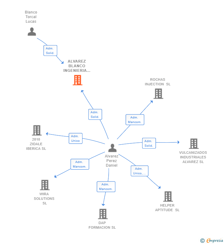 Vinculaciones societarias de ALVAREZ BLANCO INGENIERIA NAVAL SL