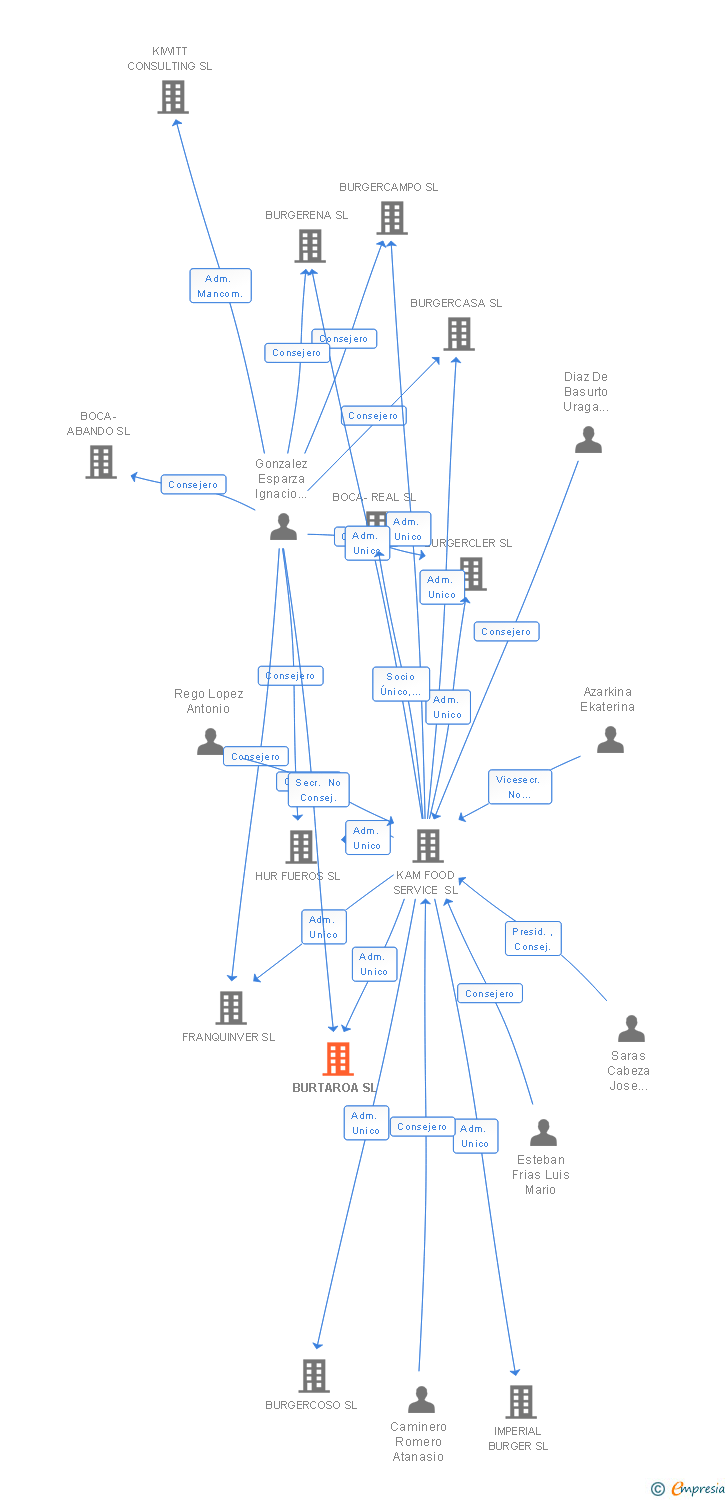 Vinculaciones societarias de BURTAROA SL