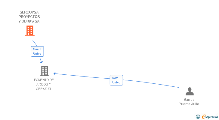 Vinculaciones societarias de SERCOYSA PROYECTOS Y OBRAS SA