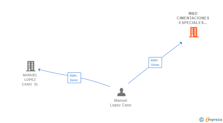 Vinculaciones societarias de M&D CIMENTACIONES ESPECIALES SL