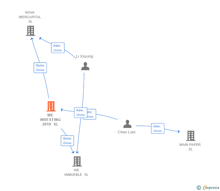 Vinculaciones societarias de WE INVESTING 2019 SL
