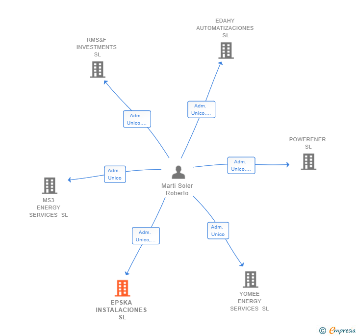 Vinculaciones societarias de EPSKA INSTALACIONES SL