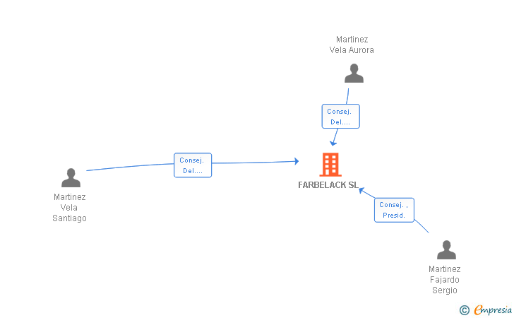 Vinculaciones societarias de FARBELACK SL