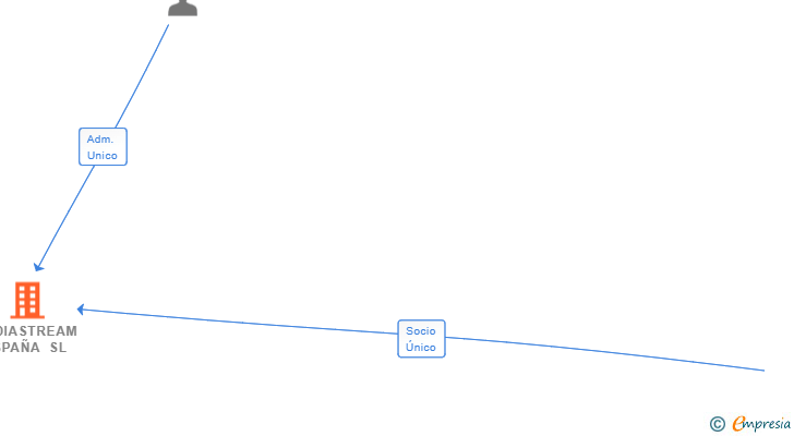 Vinculaciones societarias de MEDIASTREAM ESPAÑA SL