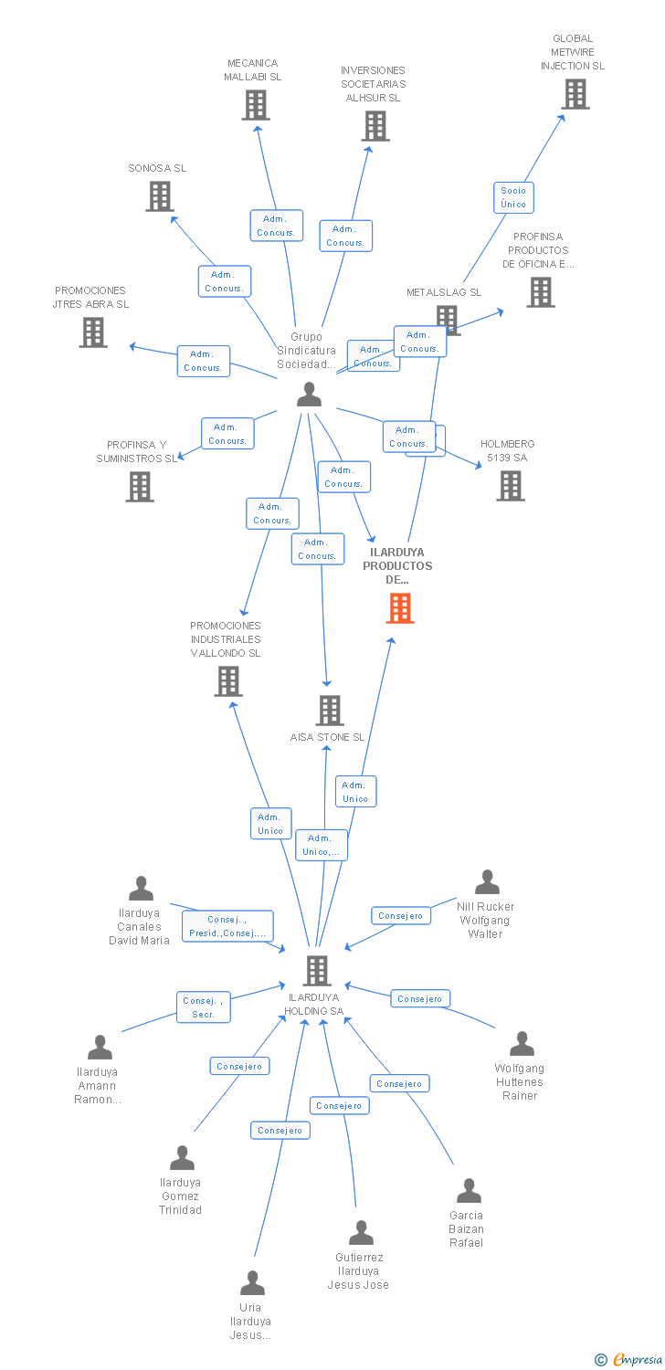 Vinculaciones societarias de ILARDUYA PRODUCTOS DE FUNDICION SL