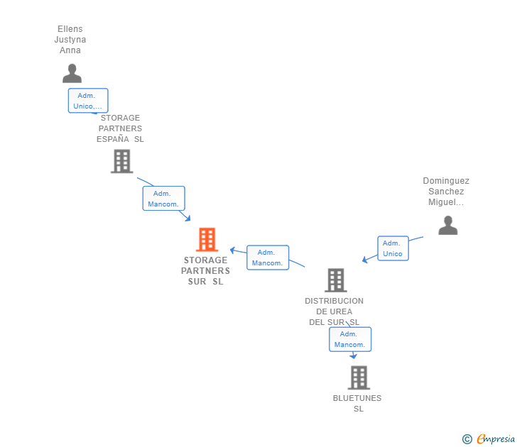 Vinculaciones societarias de STORAGE PARTNERS SUR SL