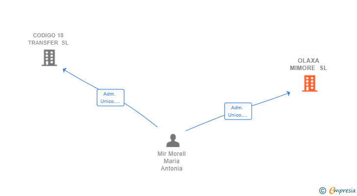 Vinculaciones societarias de OLAXA MIMORE SL