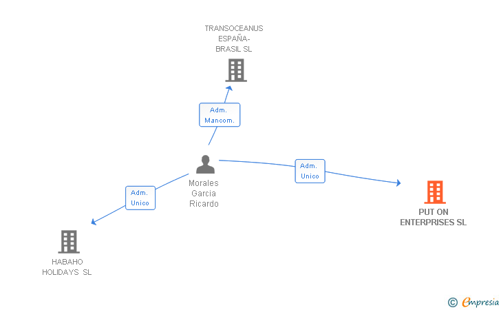 Vinculaciones societarias de PUT ON ENTERPRISES SL