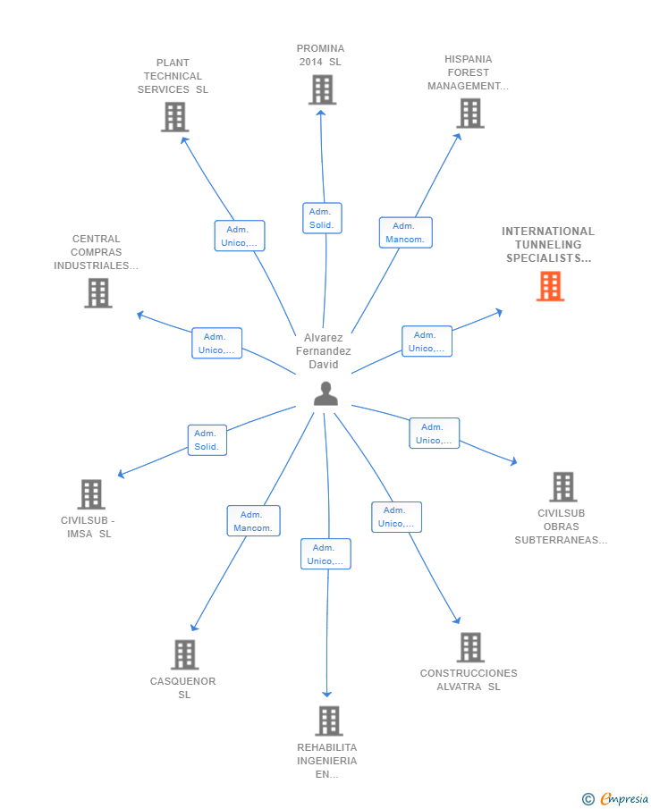 Vinculaciones societarias de INTERNATIONAL TUNNELING SPECIALISTS SL