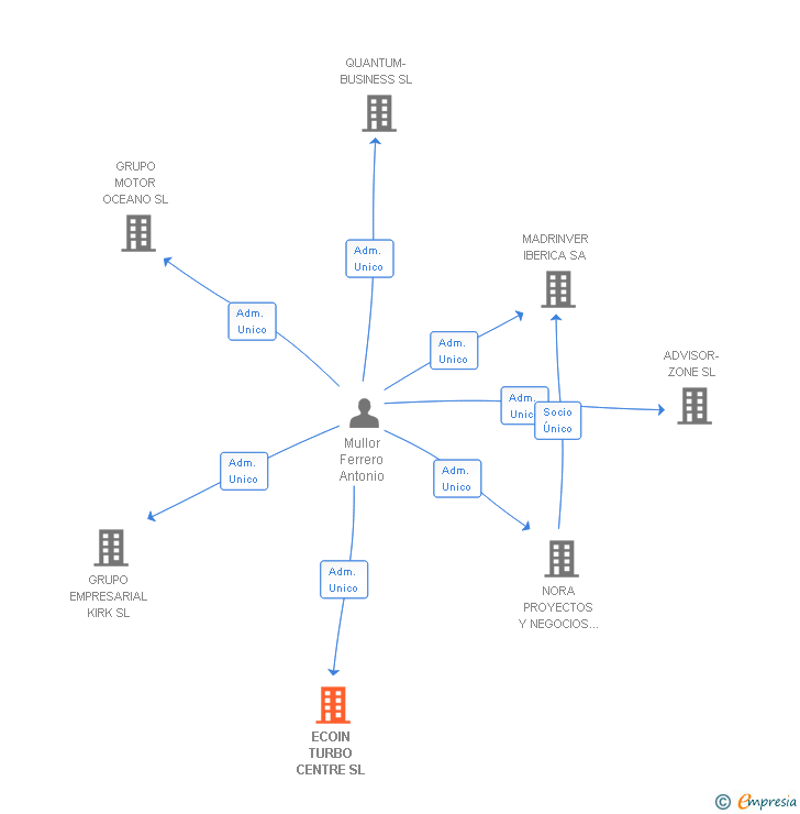 Vinculaciones societarias de ECOIN TURBO CENTRE SL
