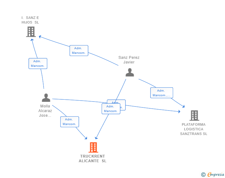 Vinculaciones societarias de TRUCKRENT ALICANTE SL
