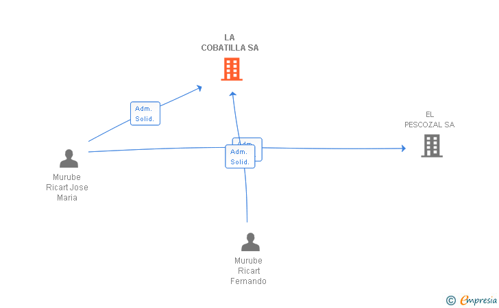 Vinculaciones societarias de LA COBATILLA SA