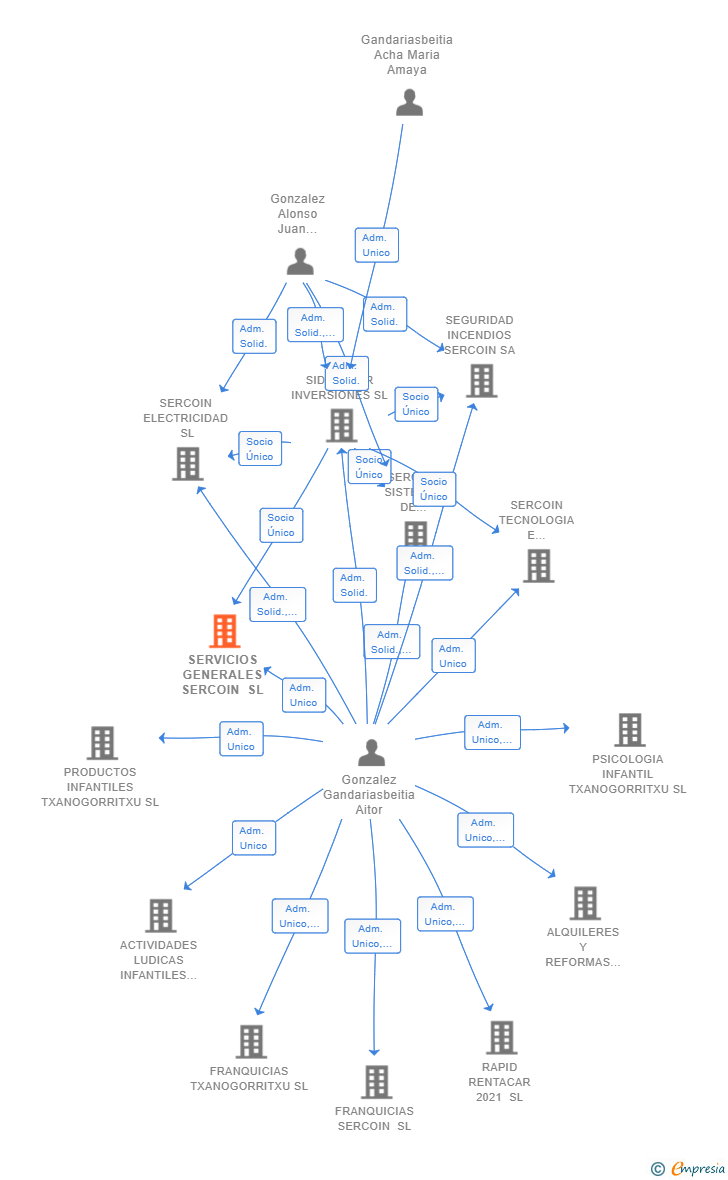 Vinculaciones societarias de SERVICIOS GENERALES SERCOIN SL
