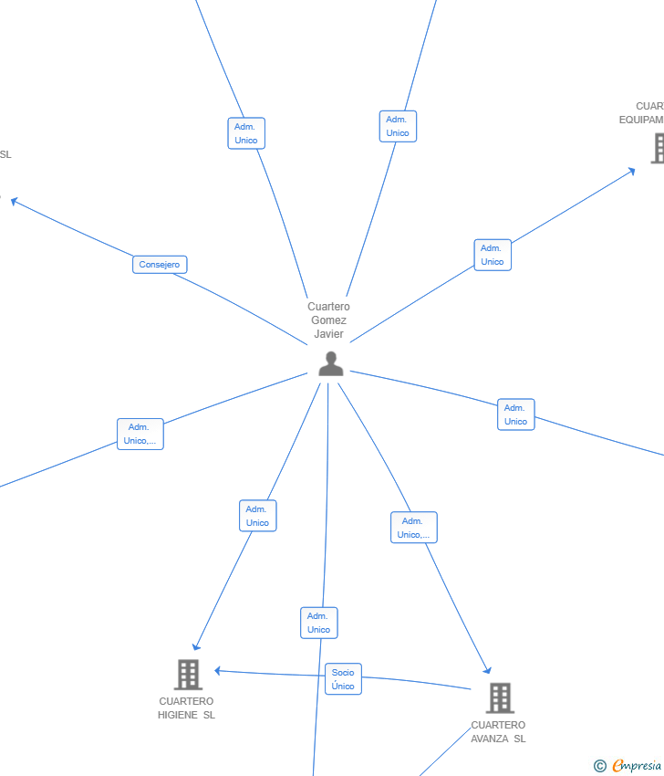 Vinculaciones societarias de ZAFIRO ALB SL