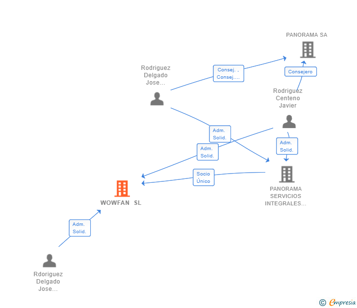 Vinculaciones societarias de WOWFAN SL