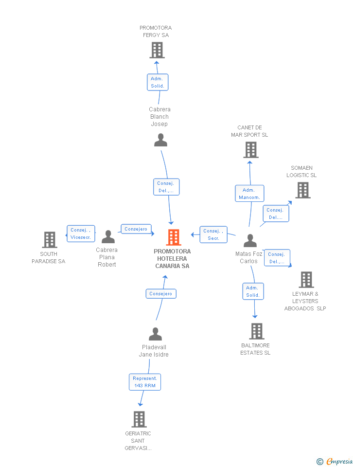 Vinculaciones societarias de PROMOTORA HOTELERA CANARIA SA