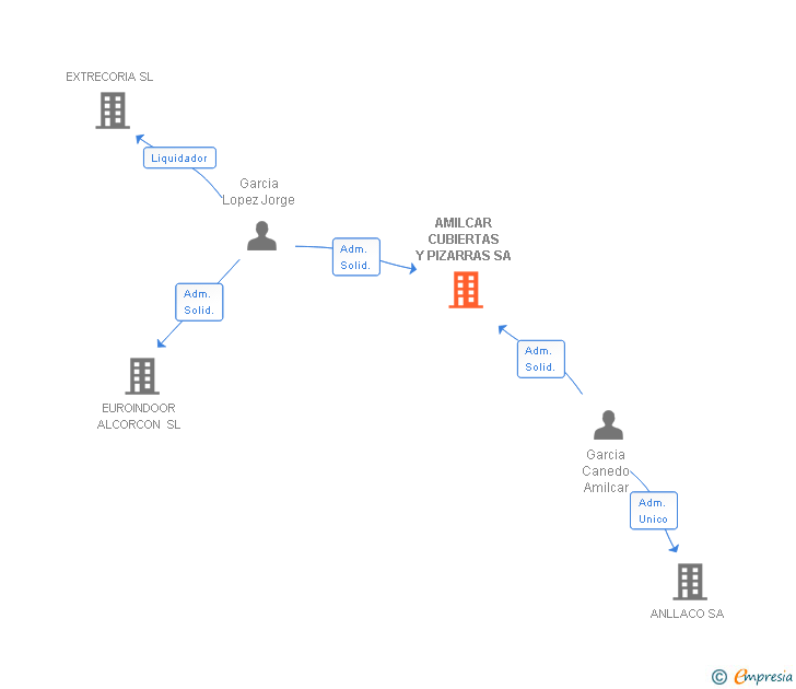 Vinculaciones societarias de AMILCAR CUBIERTAS Y PIZARRAS SA