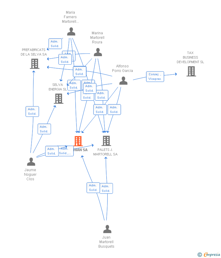 Vinculaciones societarias de FARHIAN SA