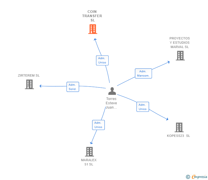 Vinculaciones societarias de COIN TRANSFER SL