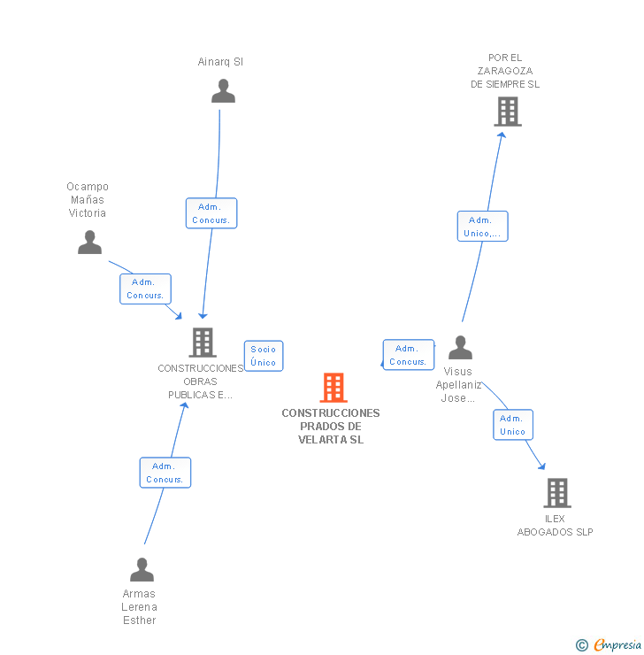 Vinculaciones societarias de CONSTRUCCIONES PRADOS DE VELARTA SL