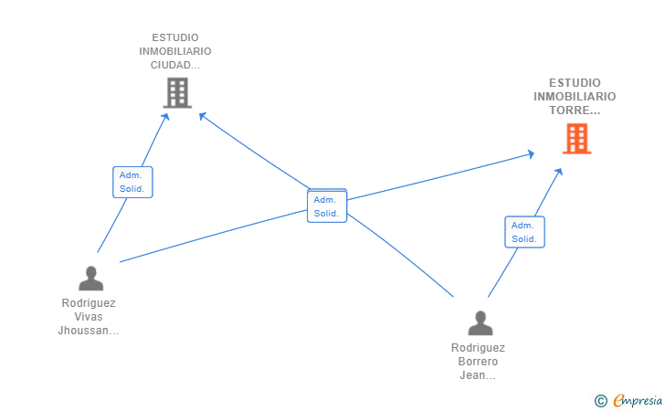 Vinculaciones societarias de ESTUDIO INMOBILIARIO TORRE ARIAS SL