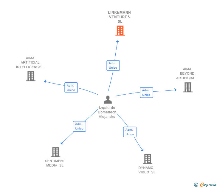 Vinculaciones societarias de LINKEMANN VENTURES SL