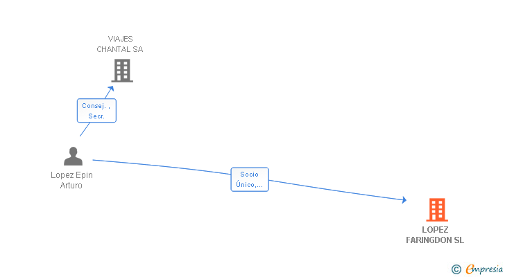Vinculaciones societarias de LOPEZ FARINGDON SL