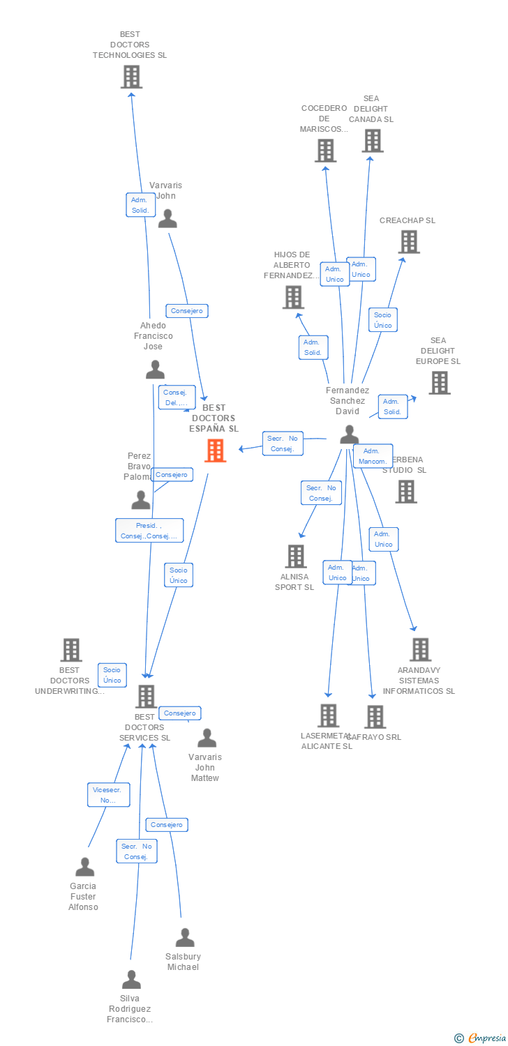 Vinculaciones societarias de BEST DOCTORS ESPAÑA SL