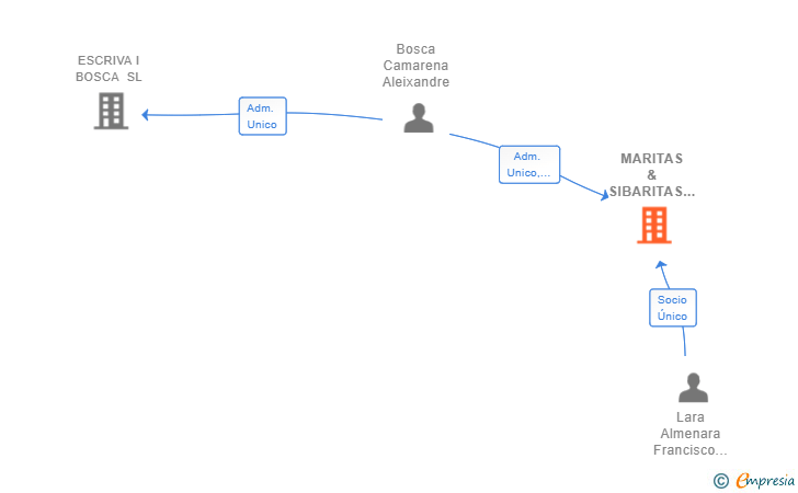 Vinculaciones societarias de MARITAS & SIBARITAS SL