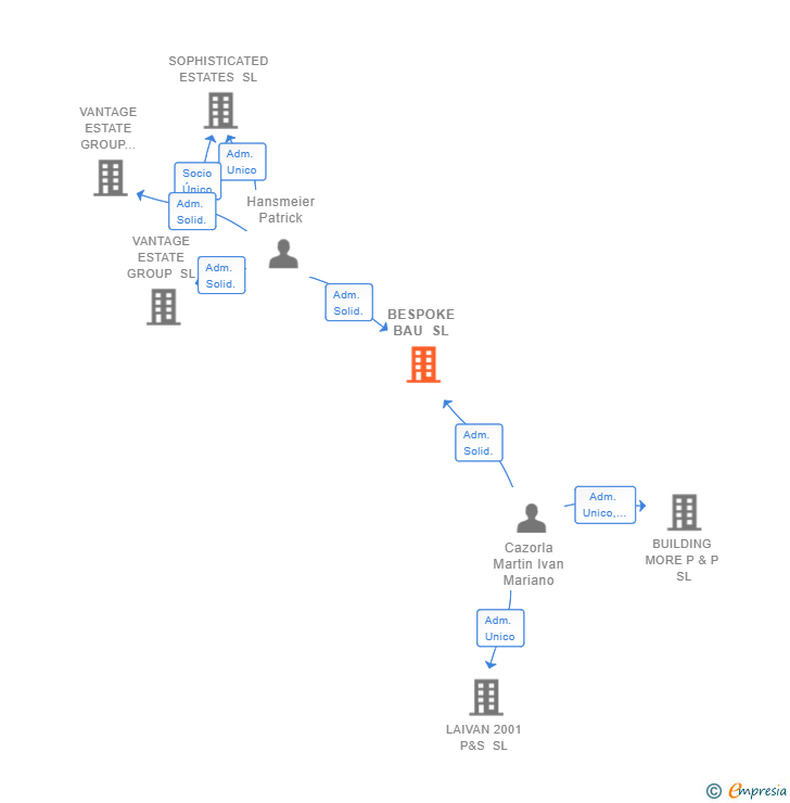 Vinculaciones societarias de BESPOKE BAU SL