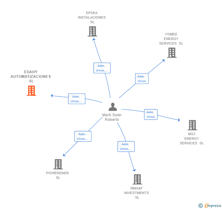 Vinculaciones societarias de EDAHY AUTOMATIZACIONES SL