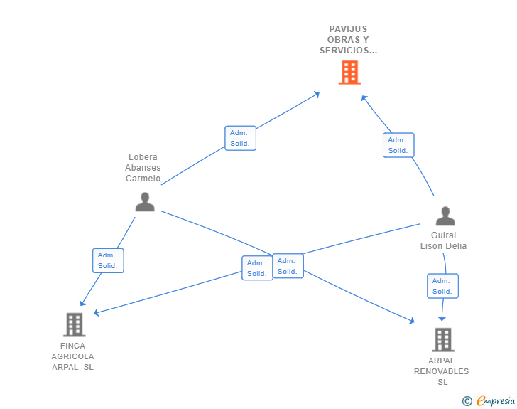 Vinculaciones societarias de PAVIJUS OBRAS Y SERVICIOS SL