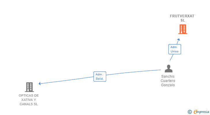 Vinculaciones societarias de FRUTVERXAT SL