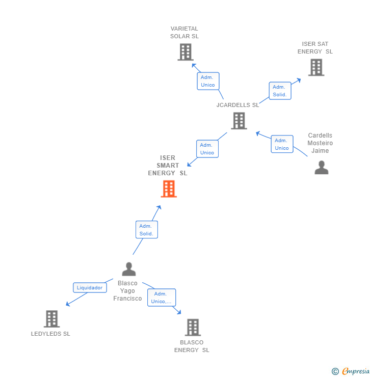 Vinculaciones societarias de ISER SMART ENERGY SL