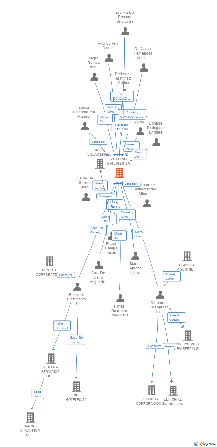 Vinculaciones societarias de VUELING AIRLINES SA