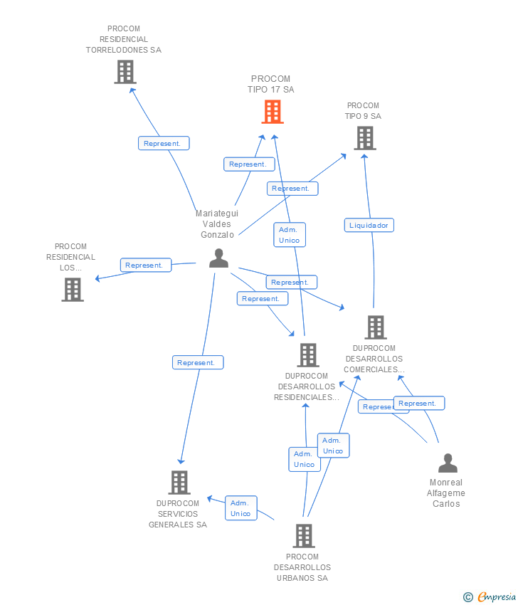 Vinculaciones societarias de PROCOM TIPO 17 SA