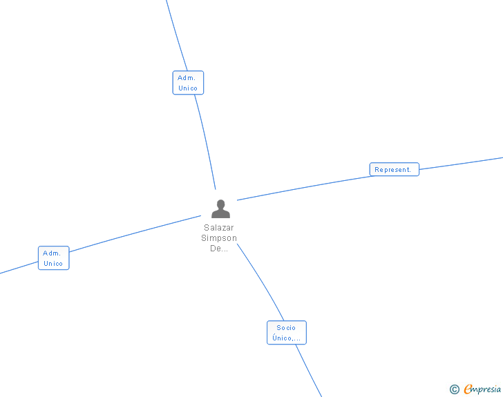 Vinculaciones societarias de RED ANT FILMS SL