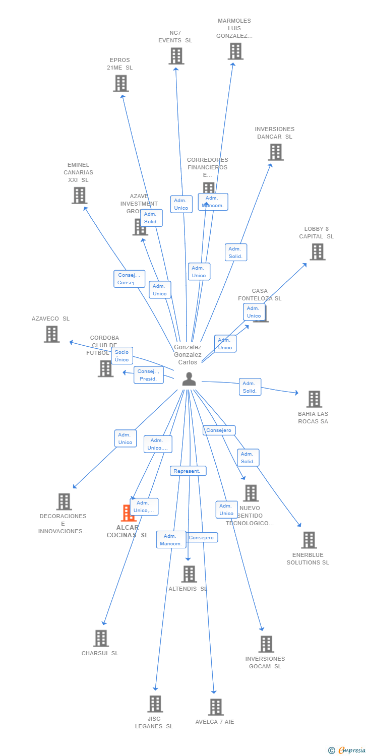 Vinculaciones societarias de ALCAR COCINAS SL