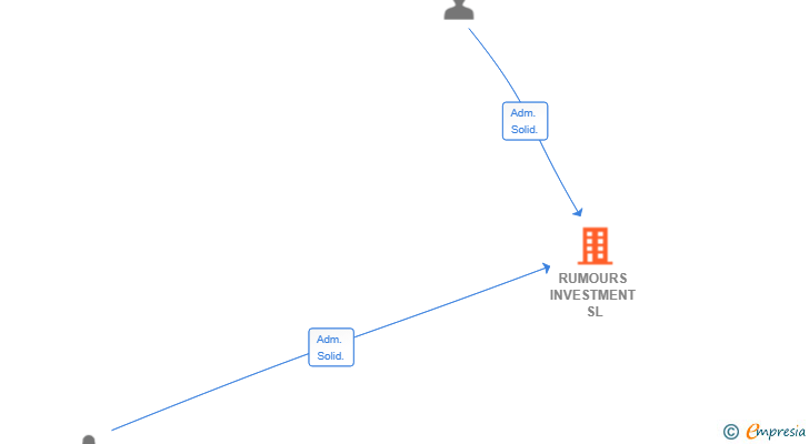 Vinculaciones societarias de RUMOURS INVESTMENT SL
