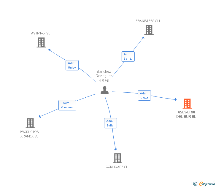 Vinculaciones societarias de ASESORIA DEL SUR SL