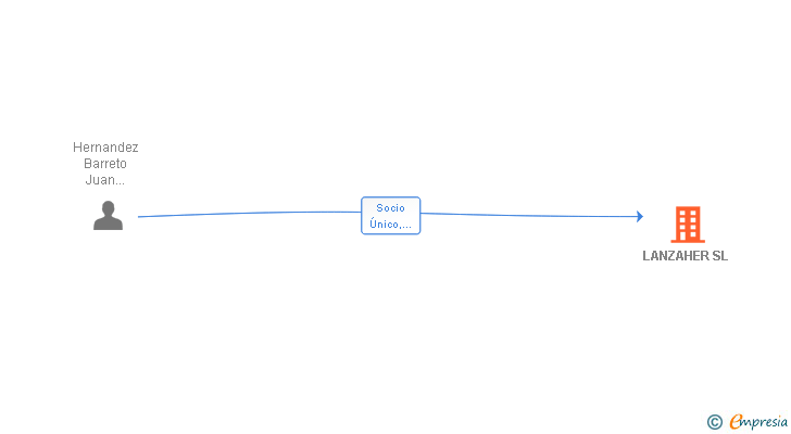 Vinculaciones societarias de LANZAHER SL