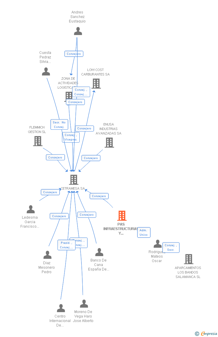 Vinculaciones societarias de PAS INFRAESTRUCTURAS Y SERVICIOS SL