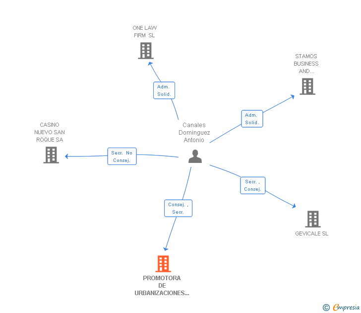 Vinculaciones societarias de PROMOTORA DE URBANIZACIONES PALENTINA DOS SL