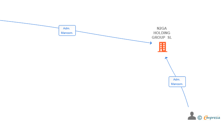 Vinculaciones societarias de N2GA HOLDING GROUP SL