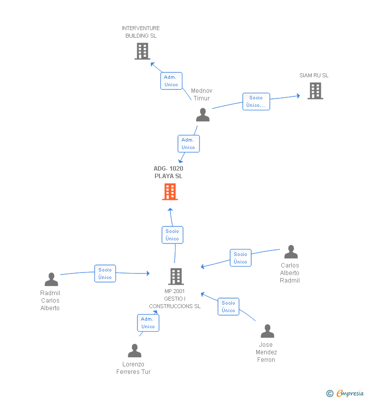 Vinculaciones societarias de ADG-1020 PLAYA SL